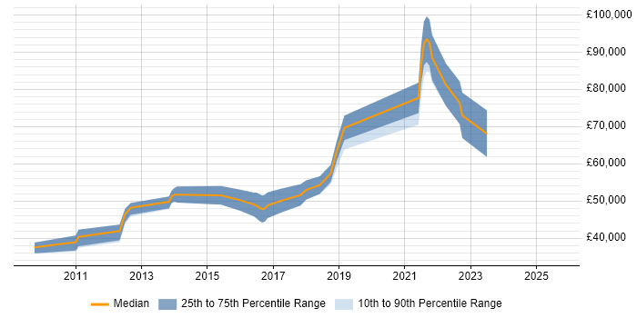 Salary distribution trend for Principal PHP Developer job vacancies in the UK excluding London Salary distribution trend for Principal PHP Developer job vacancies in the UK excluding London