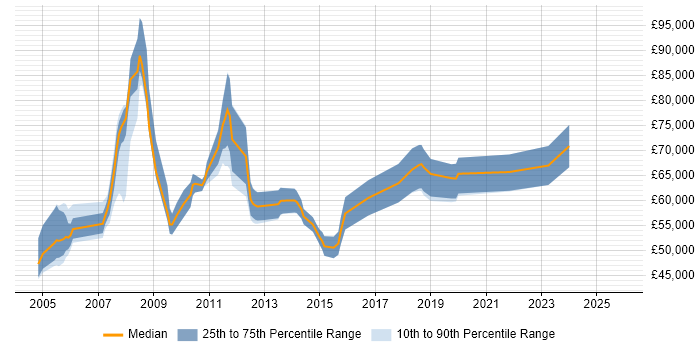 Salary distribution trend for Principal Project Manager job vacancies in the UK excluding London