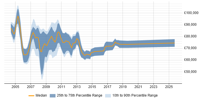 Salary distribution trend for Principal SAP Consultant job vacancies in the UK excluding London
