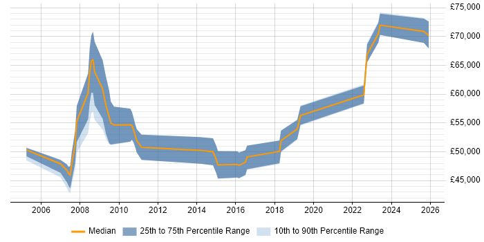 Salary distribution trend for Principal Security Analyst job vacancies in the UK excluding London