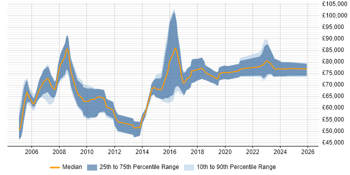 Salary distribution trend for Principal Security Consultant job vacancies in the UK excluding London