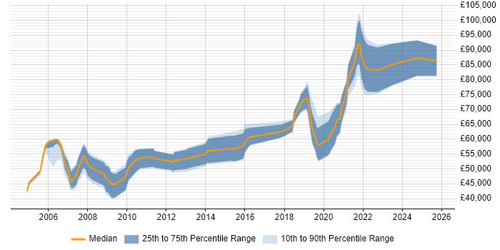Salary distribution trend for Principal Security Engineer job vacancies in the UK excluding London