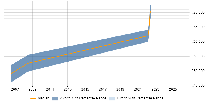 Salary distribution trend for Principal Service Designer job vacancies in the UK excluding London