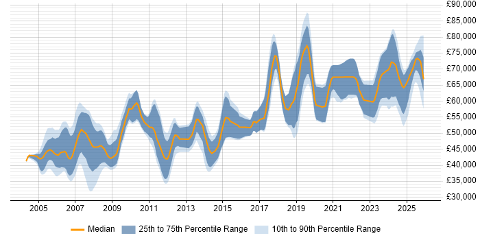Salary distribution trend for Principal Systems Engineer job vacancies in the UK excluding London