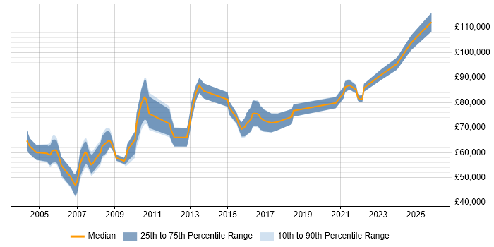 Salary distribution trend for Principal Technical Architect job vacancies in the UK excluding London