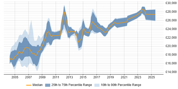 Salary distribution trend for Printer Engineer job vacancies in the UK excluding London