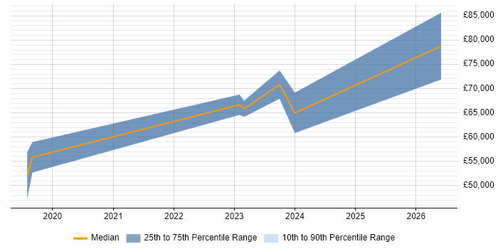 Salary distribution trend for jobs in the UK excluding London citing Prisma