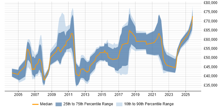 Salary distribution trend for jobs in the UK excluding London citing Private Banking