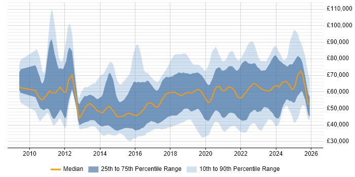 Salary distribution trend for jobs in the UK excluding London citing Private Cloud