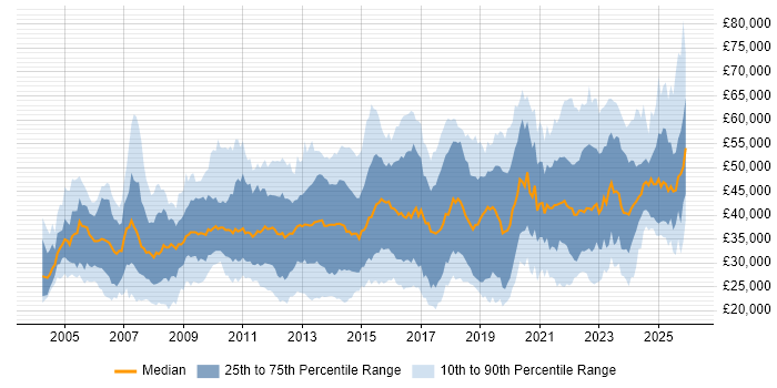 Salary distribution trend for jobs in the UK excluding London citing Proactive Monitoring