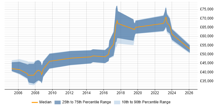 Salary distribution trend for jobs in the UK excluding London citing Probability Theory