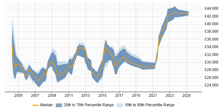 Salary distribution trend for Problem Management Analyst job vacancies in the UK excluding London