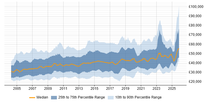 Salary distribution trend for jobs in the UK excluding London citing Problem Management