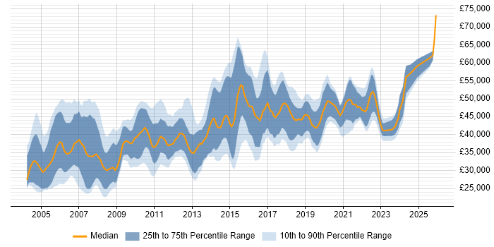 Salary distribution trend for Problem Manager job vacancies in the UK excluding London