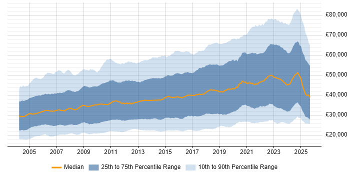 Salary distribution trend for jobs in the UK excluding London citing Problem-Solving