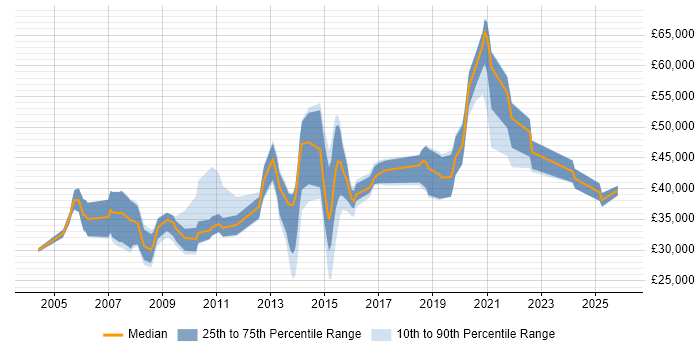 Salary distribution trend for jobs in the UK excluding London citing Procedural Programming
