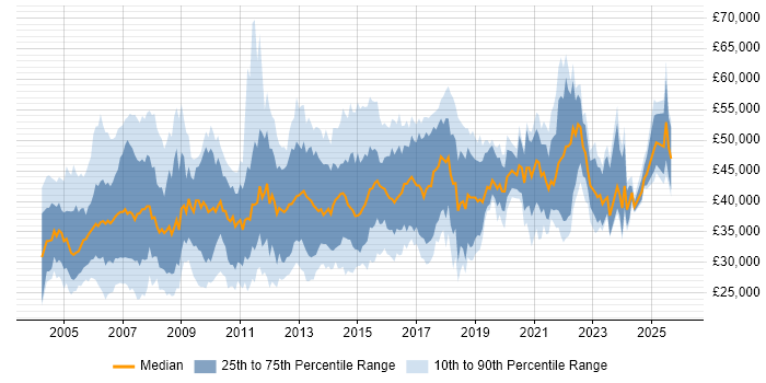 Salary distribution trend for Process Analyst job vacancies in the UK excluding London