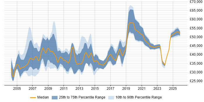 Salary distribution trend for Process Engineer job vacancies in the UK excluding London