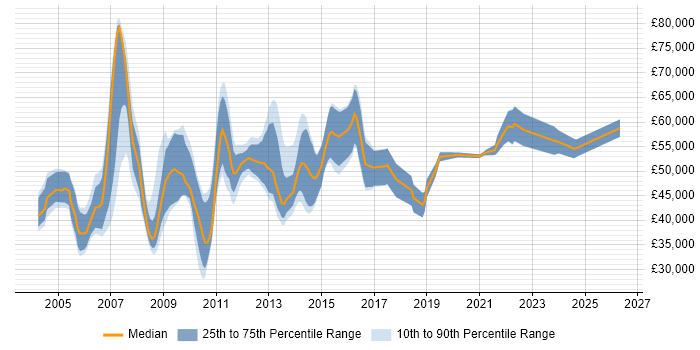 Salary distribution trend for Process Improvement Manager job vacancies in the UK excluding London