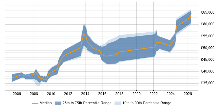 Salary distribution trend for Process Improvement Specialist job vacancies in the UK excluding London