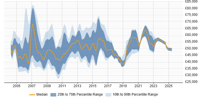Salary distribution trend for Process Manager job vacancies in the UK excluding London