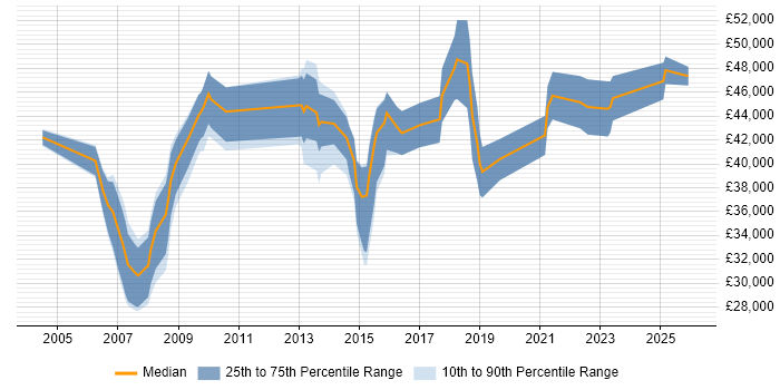 Salary distribution trend for Process Mapping Business Analyst job vacancies in the UK excluding London