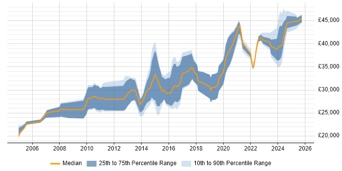 Salary distribution trend for Proclaim Developer job vacancies in the UK excluding London