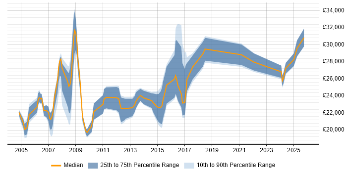 Salary distribution trend for Procurement Administrator job vacancies in the UK excluding London