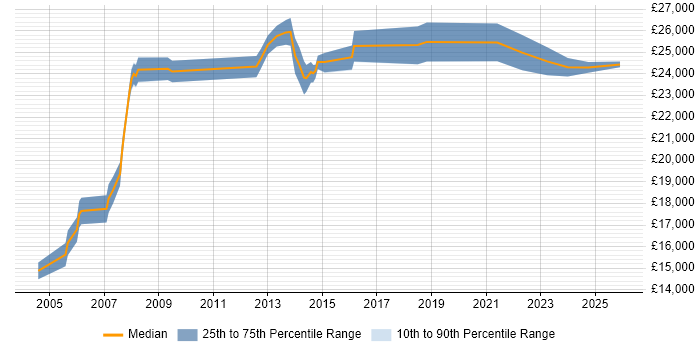 Salary distribution trend for Procurement Assistant job vacancies in the UK excluding London