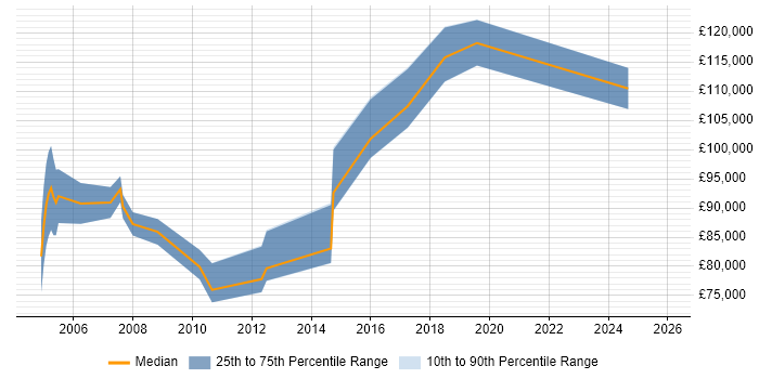Salary distribution trend for Procurement Director job vacancies in the UK excluding London