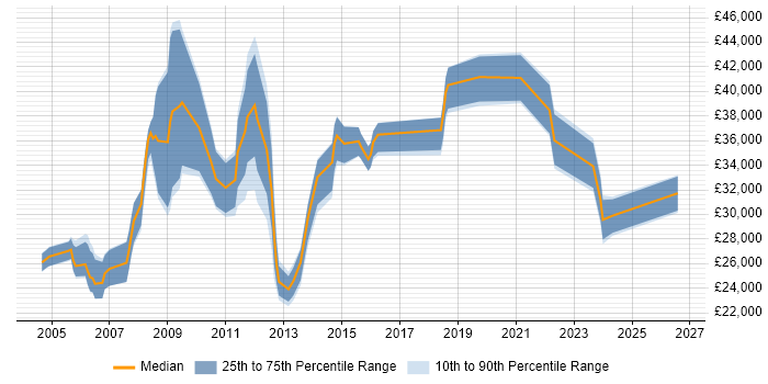 Salary distribution trend for Procurement Officer job vacancies in the UK excluding London