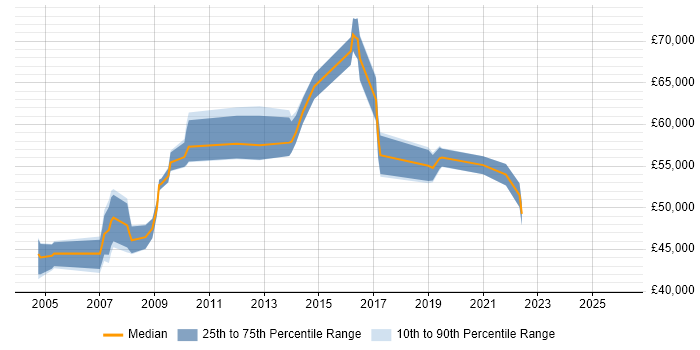 Salary distribution trend for Procurement Project Manager job vacancies in the UK excluding London
