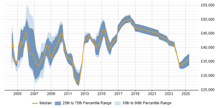 Salary distribution trend for Procurement Specialist job vacancies in the UK excluding London