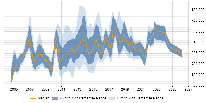 Salary distribution trend for jobs in the UK excluding London citing ProCurve