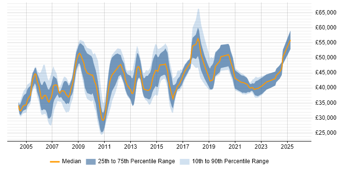 Salary distribution trend for jobs in the UK excluding London citing Product Analysis