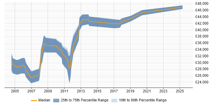 Salary distribution trend for Product Assurance Engineer job vacancies in the UK excluding London Salary distribution trend for Product Assurance Engineer job vacancies in the UK excluding London