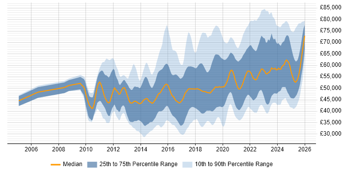 Salary distribution trend for jobs in the UK excluding London citing Product Backlog