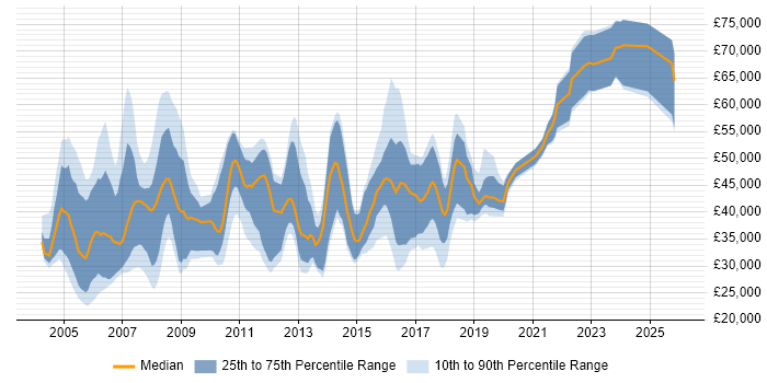 Salary distribution trend for Product Consultant job vacancies in the UK excluding London