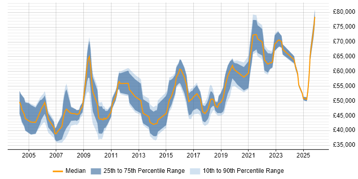 Salary distribution trend for Product Delivery Manager job vacancies in the UK excluding London