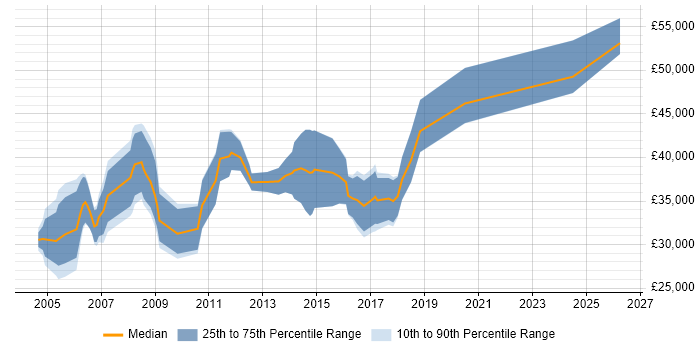 Salary distribution trend for Product Design Engineer job vacancies in the UK excluding London