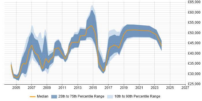 Salary distribution trend for Product Development Engineer job vacancies in the UK excluding London