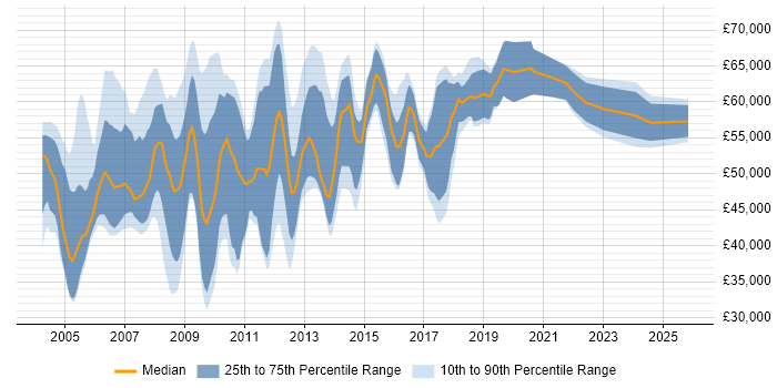 Salary distribution trend for Product Development Manager job vacancies in the UK excluding London