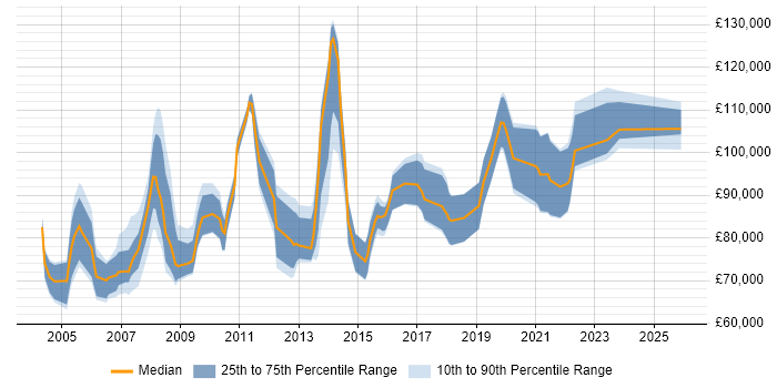 Salary distribution trend for Product Director job vacancies in the UK excluding London