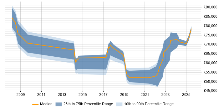 Salary distribution trend for jobs in the UK excluding London citing Product Governance Salary distribution trend for jobs in the UK excluding London citing Product Governance