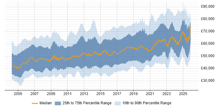 Salary distribution trend for Product Manager job vacancies in the UK excluding London