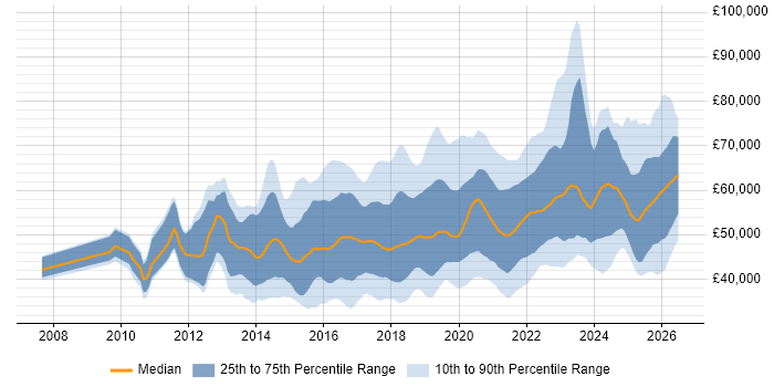 Salary distribution trend for Product Owner job vacancies in the UK excluding London