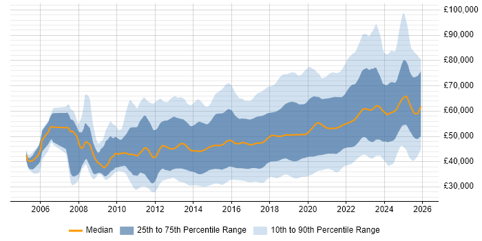 Salary distribution trend for jobs in the UK excluding London citing Product Ownership