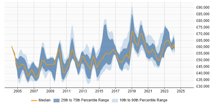 Salary distribution trend for jobs in the UK excluding London citing Product Planning