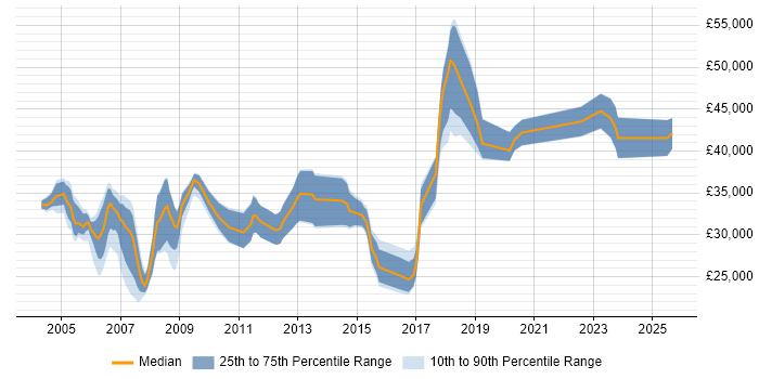 Salary distribution trend for Product Test Engineer job vacancies in the UK excluding London