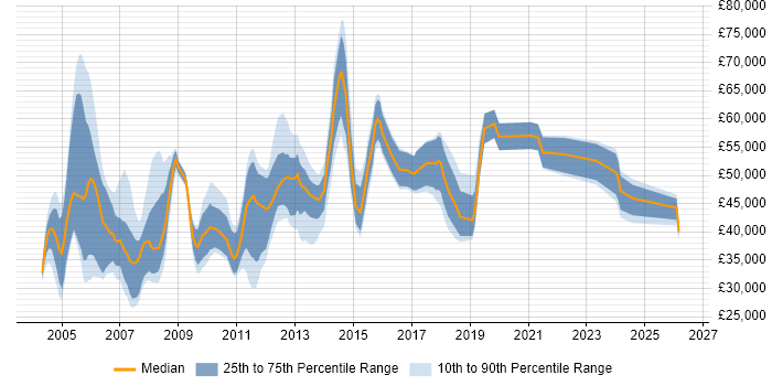 Salary distribution trend for Production Manager job vacancies in the UK excluding London
